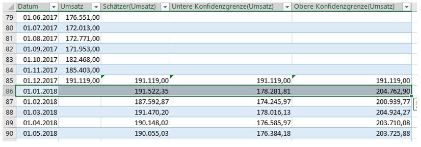 Lesebeispiel: Im Jänner 2018 ist die wahrscheinlichste Höhe für den Umsatz bei 191.552,35 (Schätzer). Im schlechtesten Fall liegt er bei 178.281,81 und im besten Fall bei 204.762,90 (untere / obere Konfidenzgrenze).