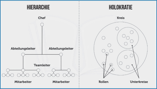 Abb 2: Holokratie vs traditionelle Hierarchie; Rassek, Holokratie: Effektiv ohne Chef, https://karrierebibel.de/holokratie/ (Zugriff am 6. 9. 2018).