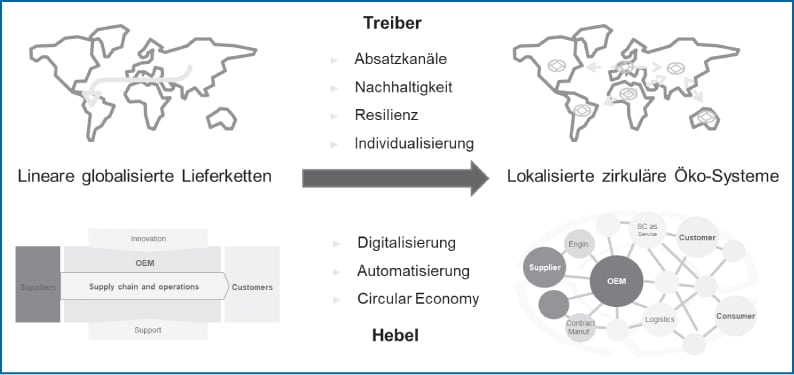 Abb 1: Von linearen globalisierten Lieferketten hin zu lokalisierten zirkulären Öko-Systemen