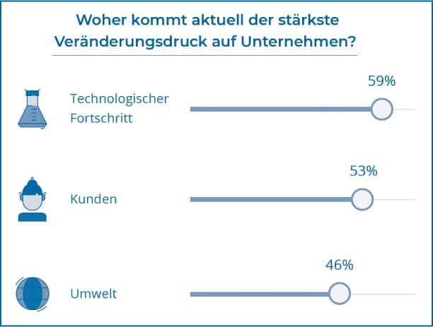 Abb 1: Übersicht über die drei Kerntreiber für Veränderungen, Quelle: BARC-Studie „Fundierte Entscheidungen in dynamischen Zeiten”.