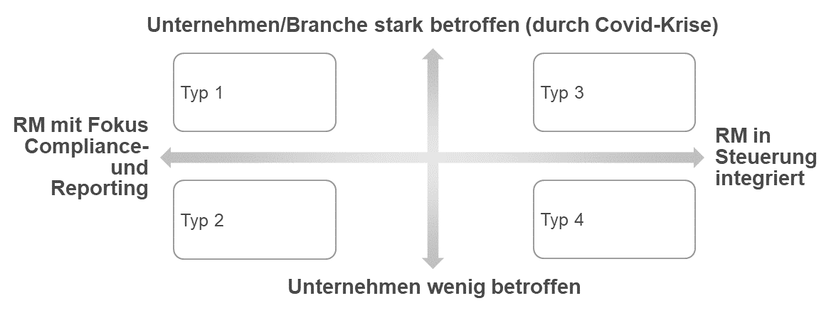 Abbildung 2: Risikomanagement-Typen