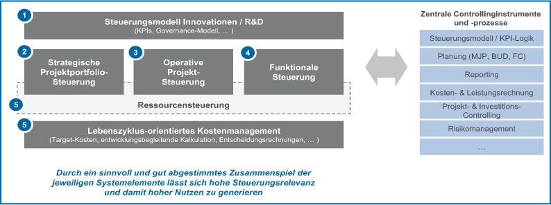 Abb 1: Kernelemente des Steuerungssystems für Innovationen