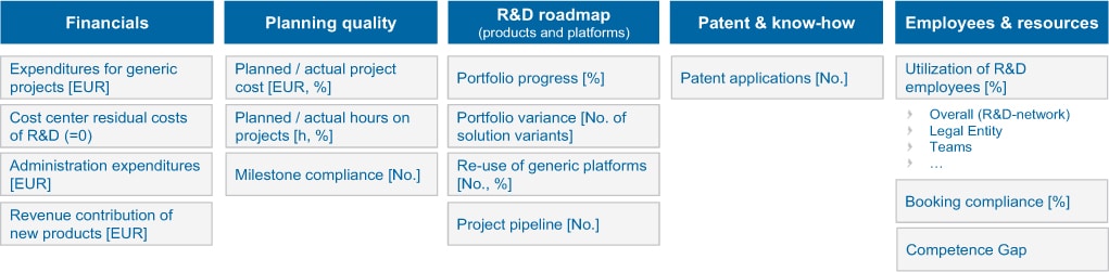 Abb 2: Steuerungsmodell für den Bereich Innovationen/RD