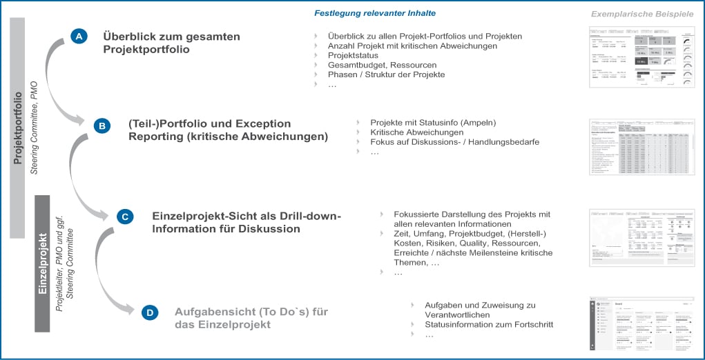 Abb 3: Ebenen für das Projekt-Reporting