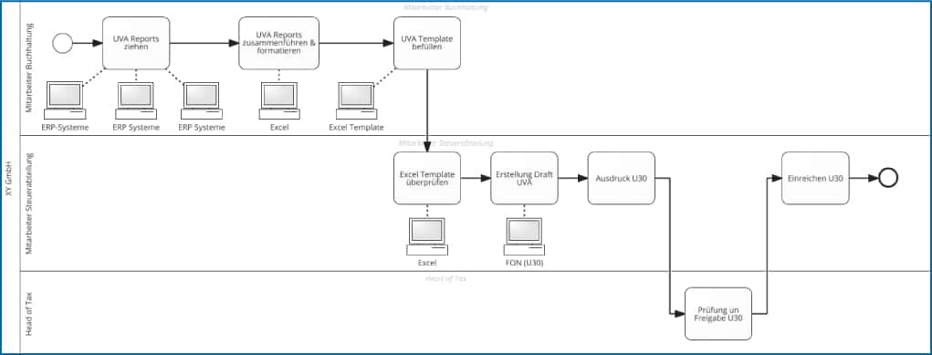 Abb 1: UVA-Erstellungsprozess