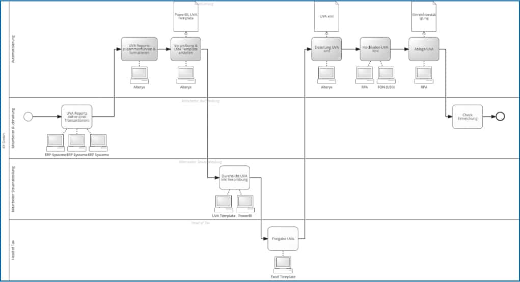 Abb 2: Automatisierung UVA-Prozess