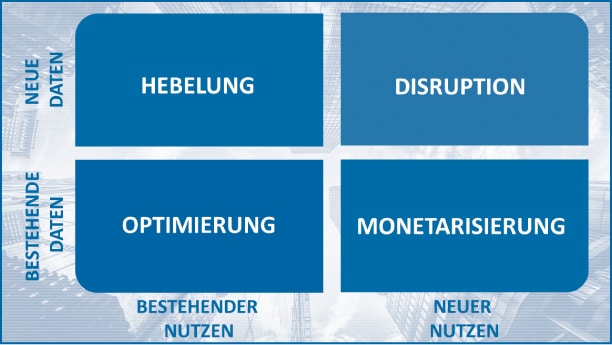 Abb 1: Eine einfache Taxonomie der Wertschöpfung aus Daten