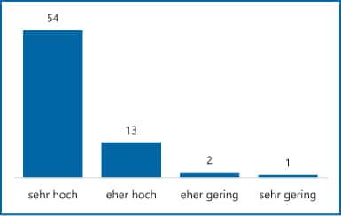 Abb 1: Bedeutung der Digitalisierung im Finanzbereich