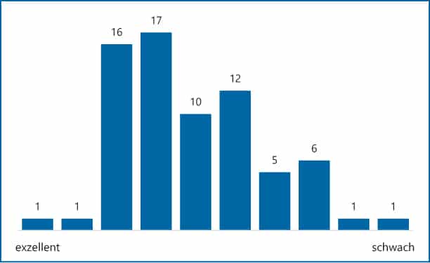 Abb 2: Einschätzung des Digitalisierungsgrades des Finanzbereichs im Vergleich zu anderen Unternehmen