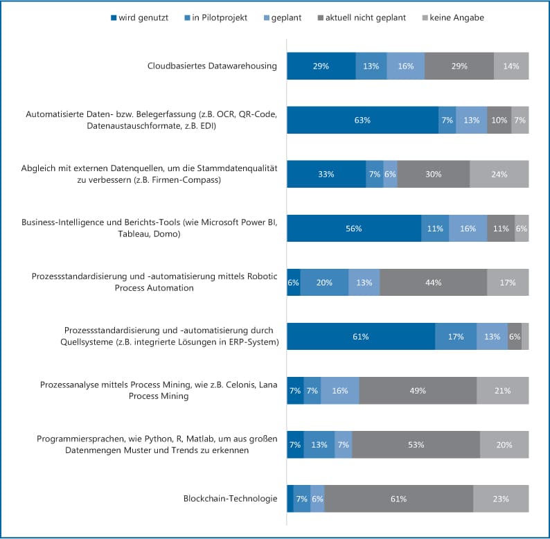 Abb 3: Verwendungsgrad digitaler Technologien im Finanzbereich