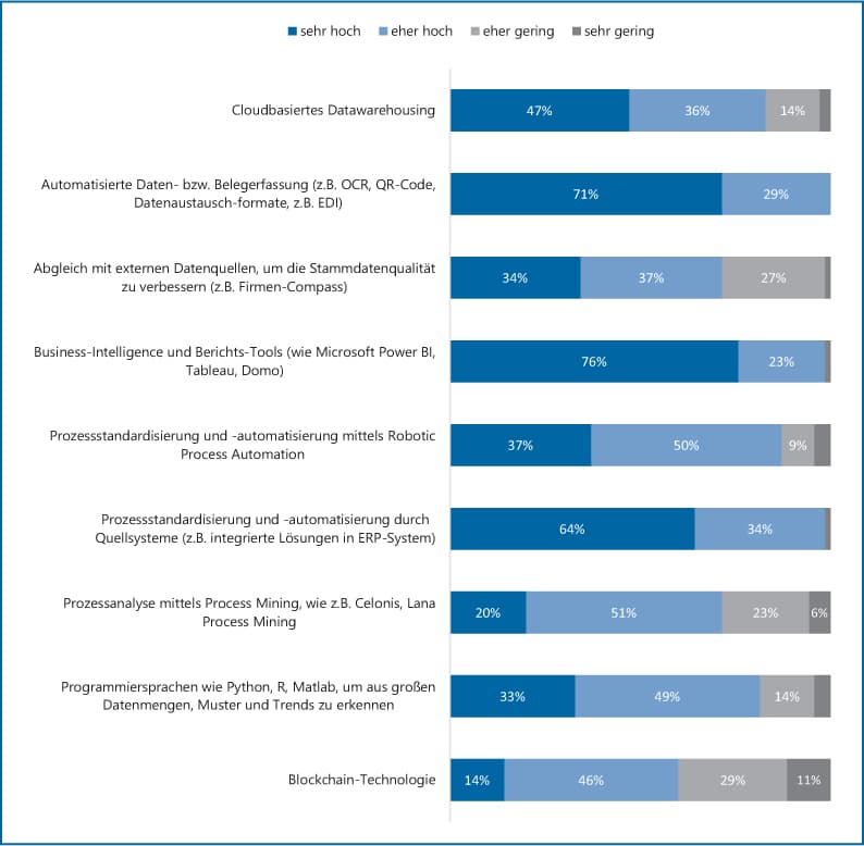 Abb 4: Bedeutung digitaler Technologien im Finanzbereich