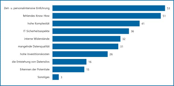 Abb 5: Herausforderungen der Digitalisierung im Finanzbereich